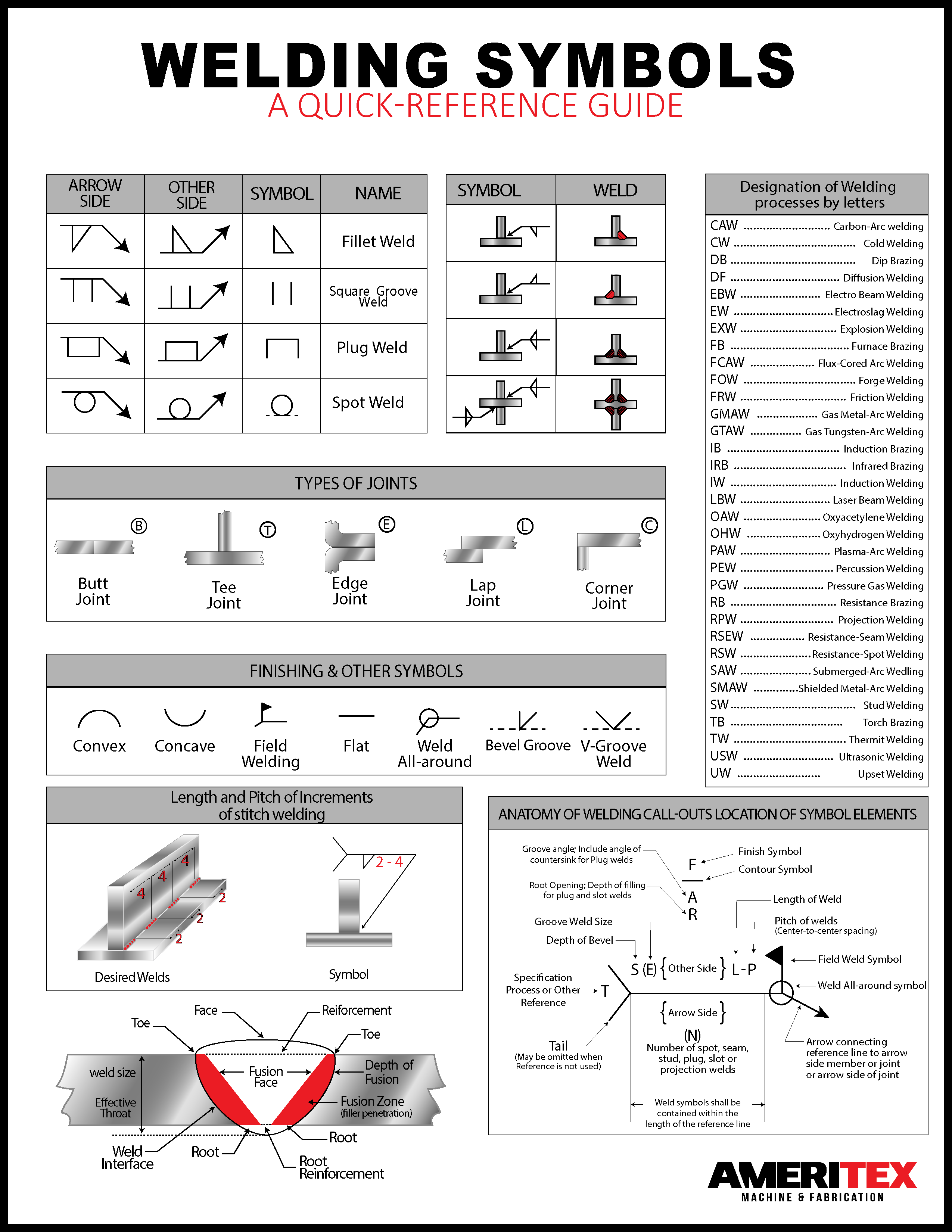 Weld symbols